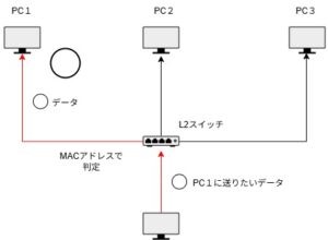 L2スイッチ L2スイッチ