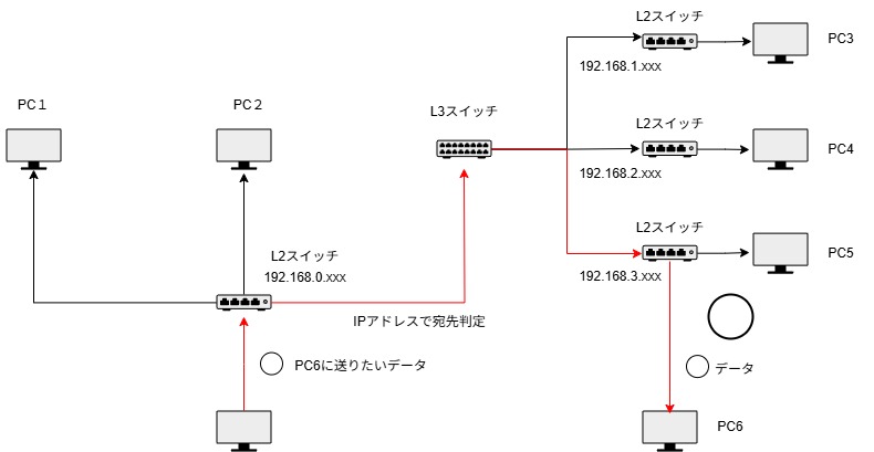 L3スイッチ L3スイッチ