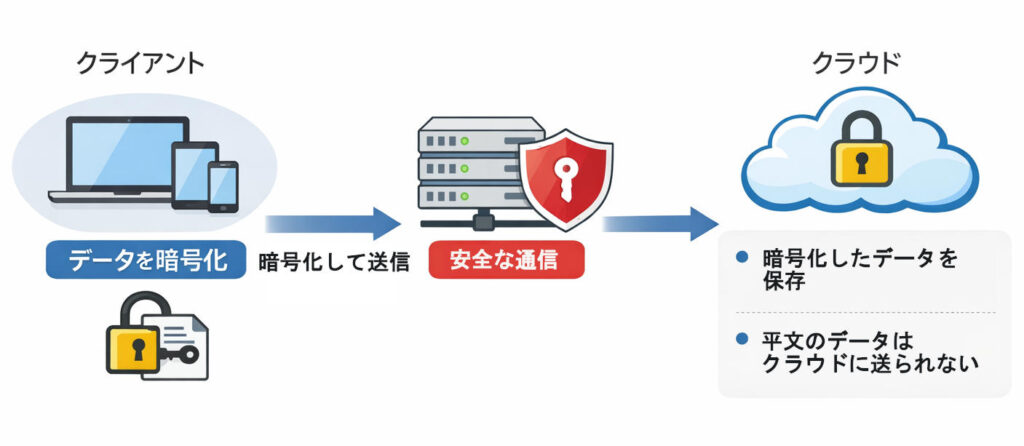 暗号化して送信 暗号化して送信