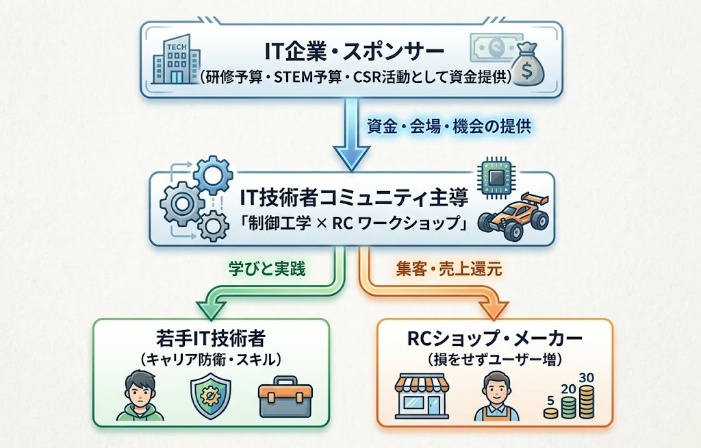 RC普及のためのビジネス構造